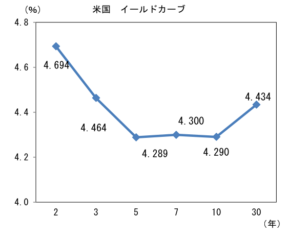 米国 イールドカーブ
