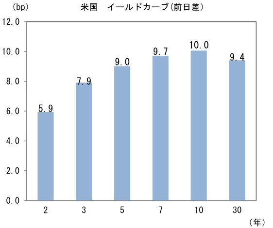 米国 イールドカーブ(前日差)