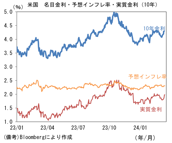 米国 名目金利・予想インフレ率・実質金利(10年)