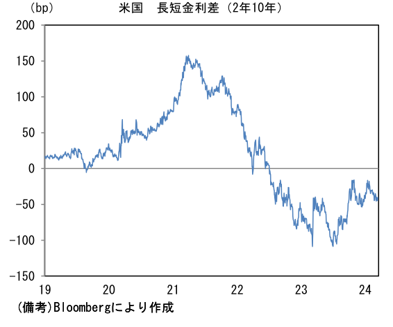 米国 長短金利差(2年10年)