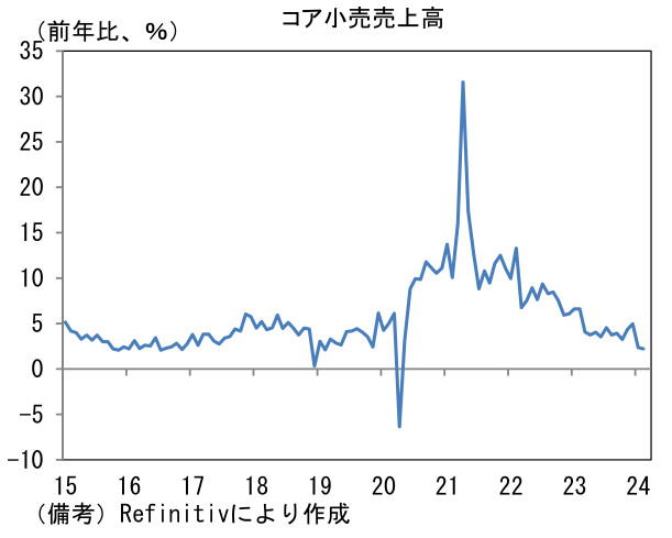 コア小売売上高