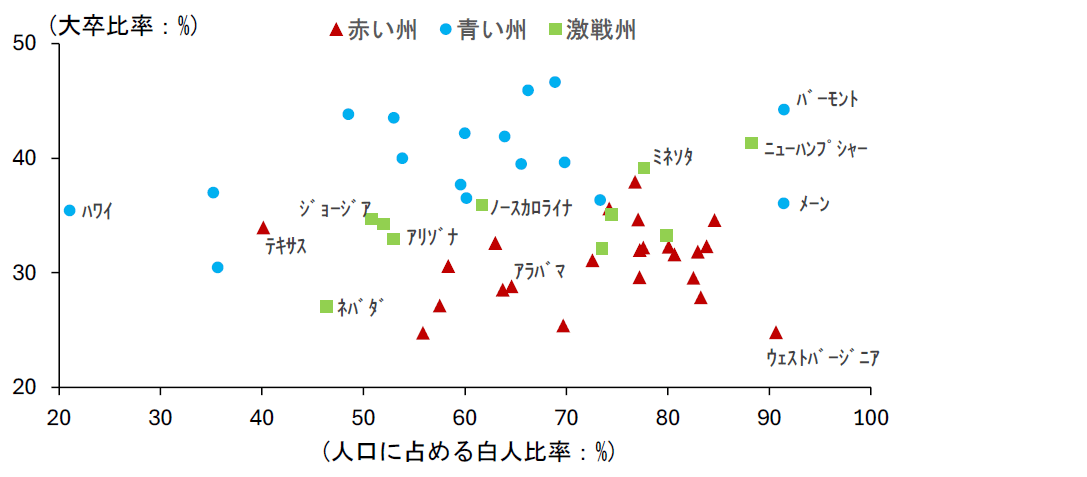 図表1:州別の政治的傾向と人種・学歴(2022年時点)