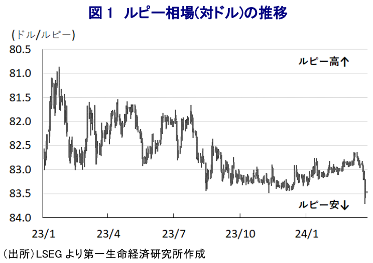 図1 ルピー相場(対ドル)の推移
