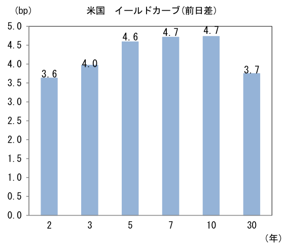 図表3