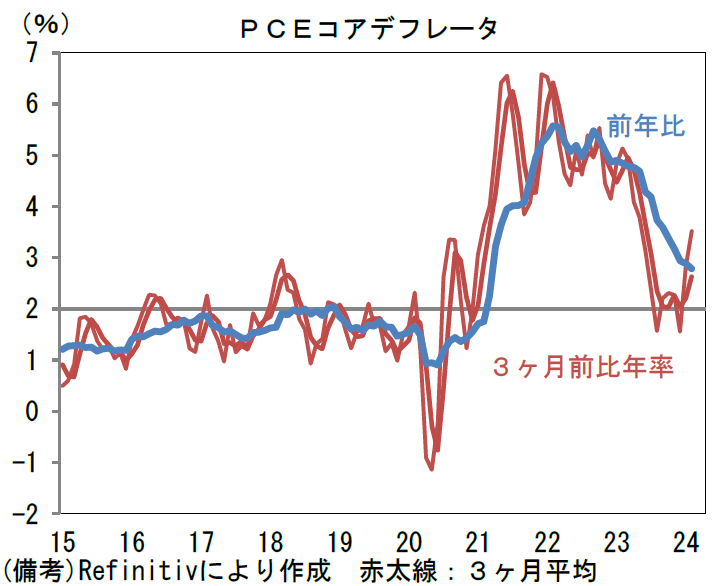PCEコアデフレータ
