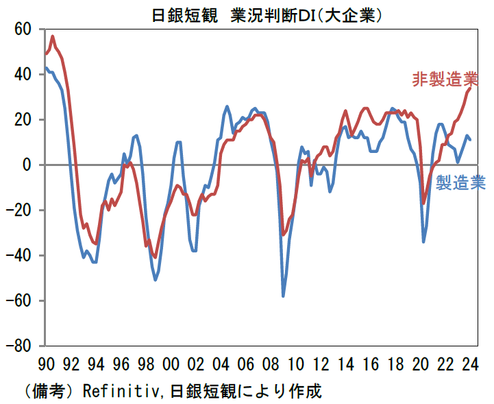 日銀短観業況判断DI(大企業)