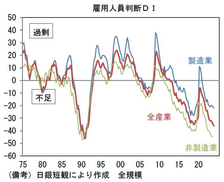 雇用人員判断DI