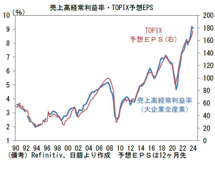 売上高経常利益率・TOPIX予想EPS