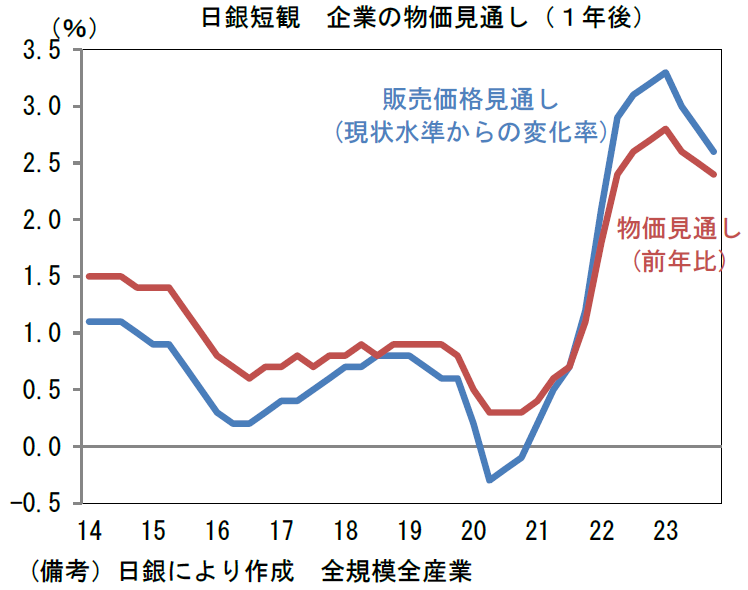 日銀短観企業の物価見通し(1年後)