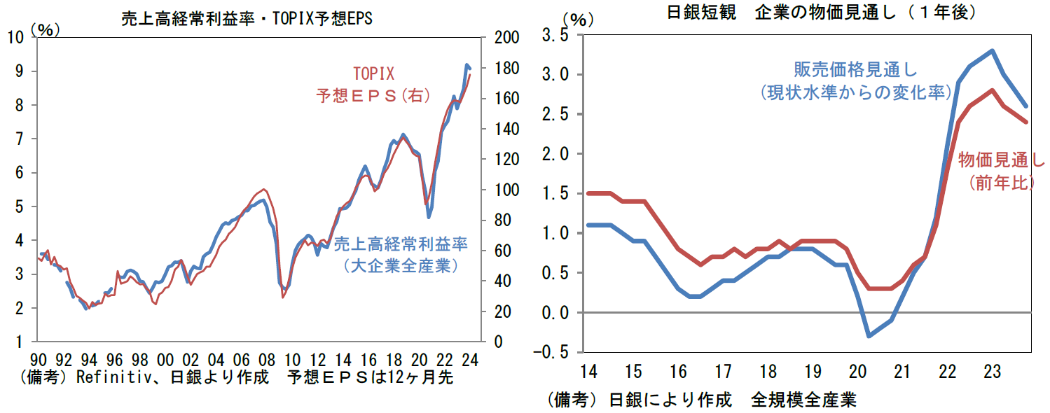 売上高経常利益率・TOPIX予想EPS、日銀短観企業の物価見通し(1年後)
