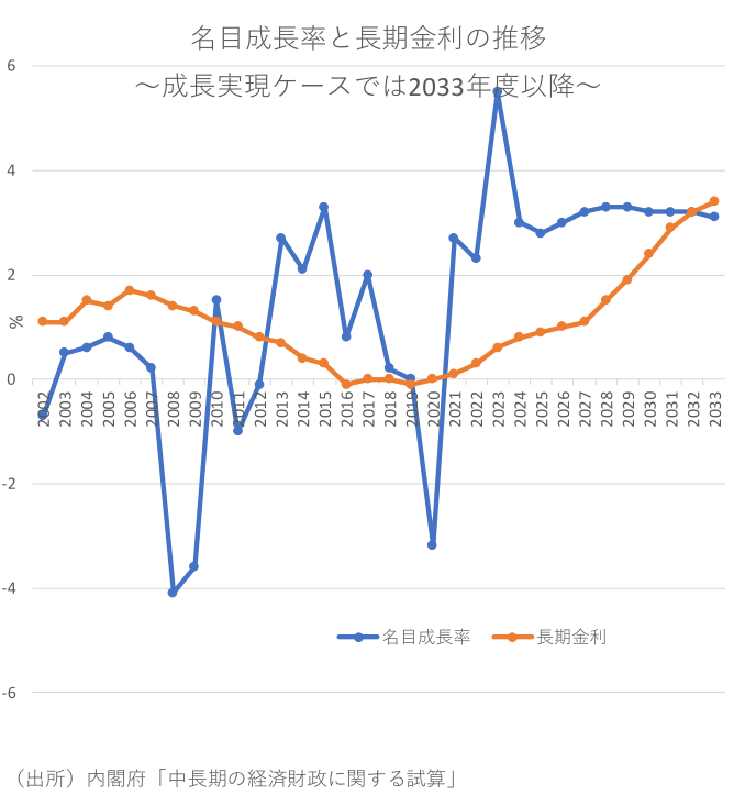 名目成長率と長期金利の推移