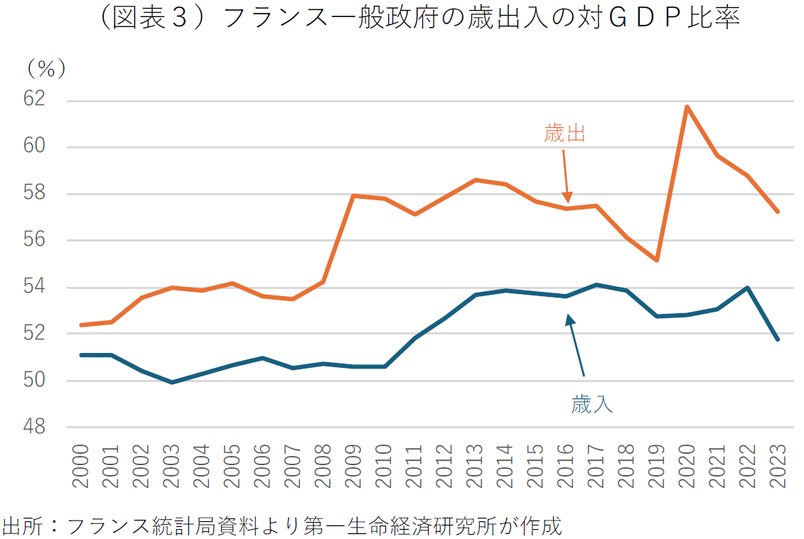 (図表3)フランス一般政府の歳出入の対GDP比率