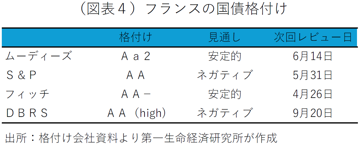 (図表4)フランスの国債格付け