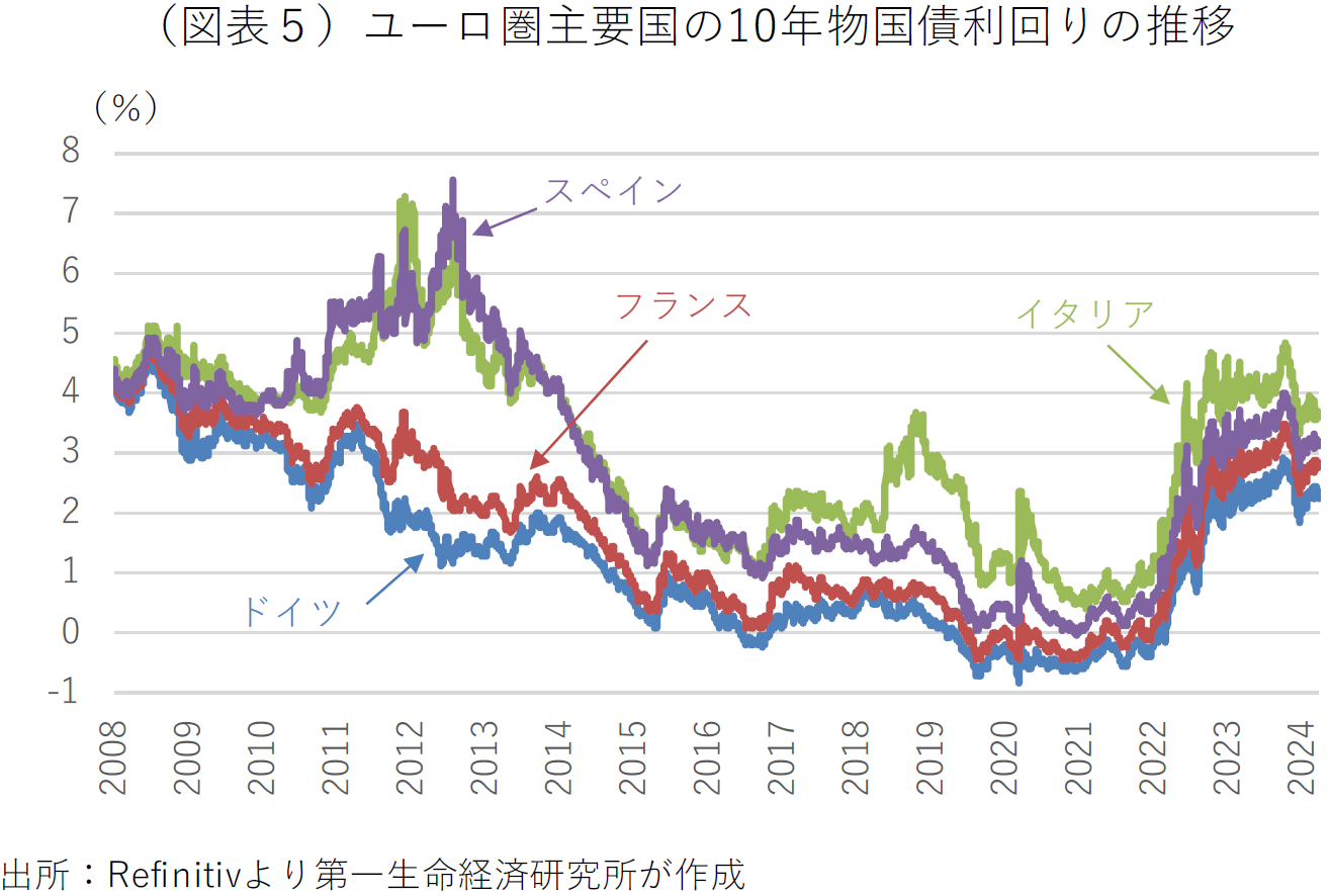 (図表5)ユーロ圏主要国の10年物国債利回りの推移