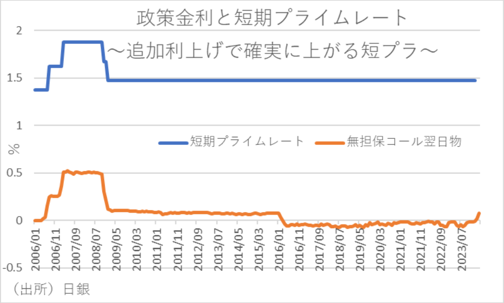 政策金利と短期プライムレート