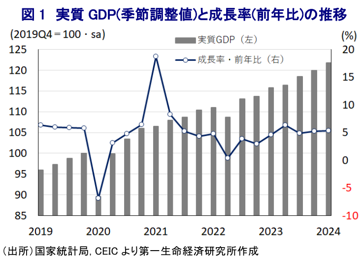 図 1 実質 GDP(季節調整値)と成長率(前年比)の推移