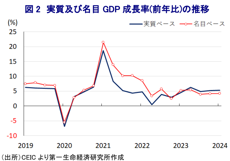 図 2 実質及び名目 GDP 成長率(前年比)の推移