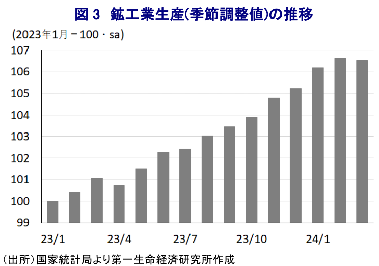 図 3 鉱工業生産(季節調整値)の推移