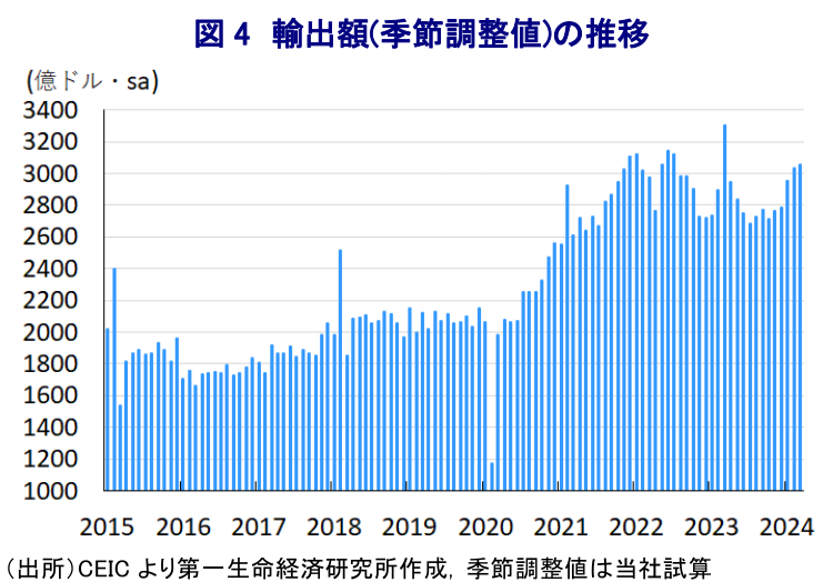 図 4 輸出額(季節調整値)の推移