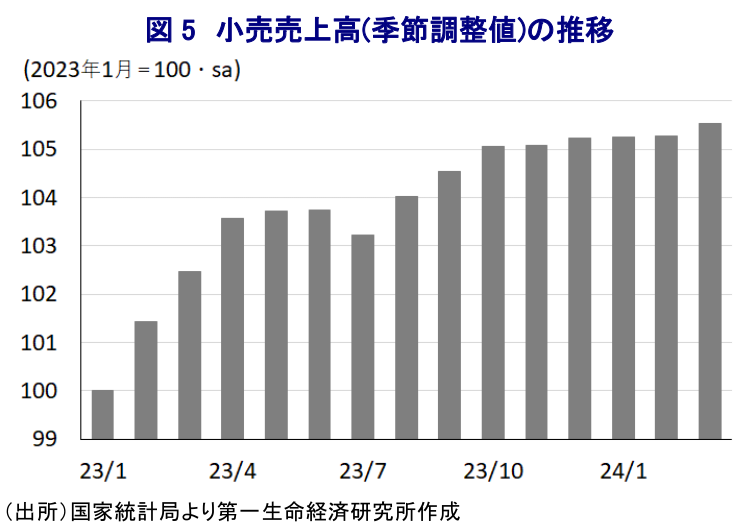図 5 小売売上高(季節調整値)の推移