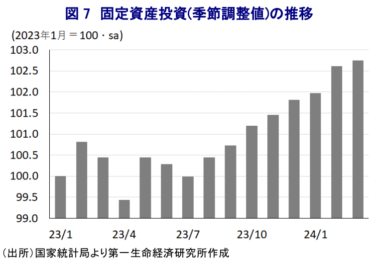 図 7 固定資産投資(季節調整値)の推移