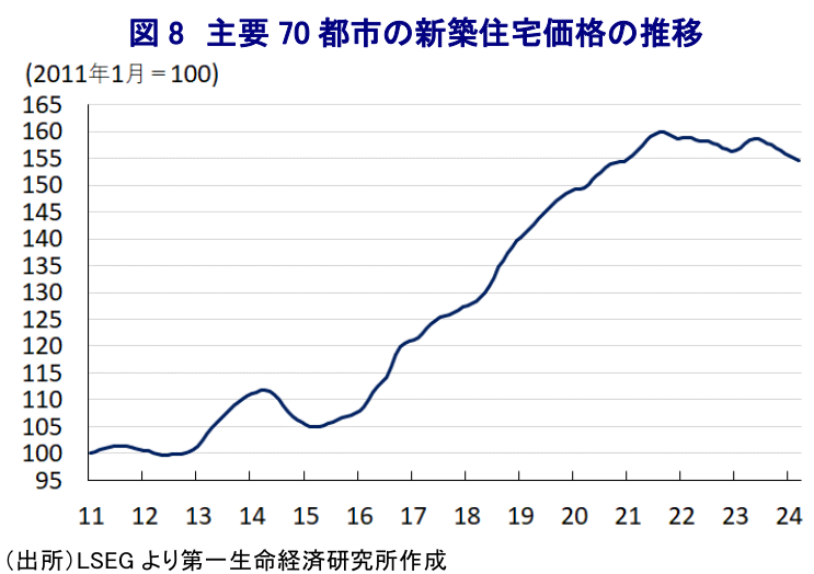 図 8 主要 70 都市の新築住宅価格の推移