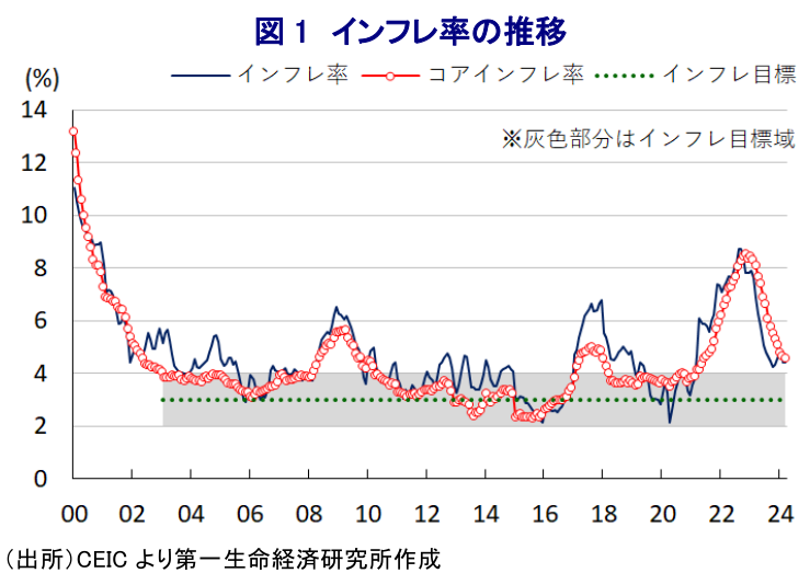 図 1 インフレ率の推移