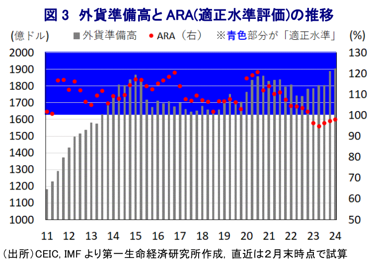 図 3 外貨準備高と ARA(適正水準評価)の推移