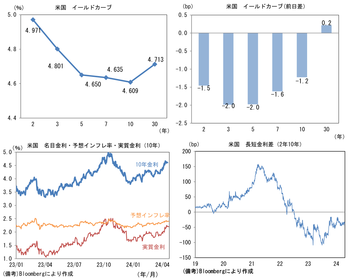 米国 イールドカーブ、名目金利・予想インフレ率・実質金利(10年)、長短金利差(2年10年)