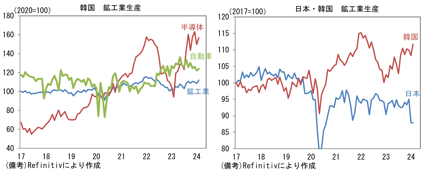 韓国 鉱工業生産、日本・韓国 鉱工業生産