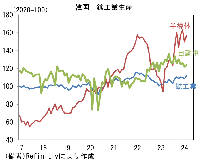 韓国 鉱工業生産