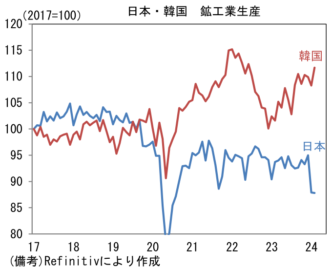 日本・韓国 鉱工業生産