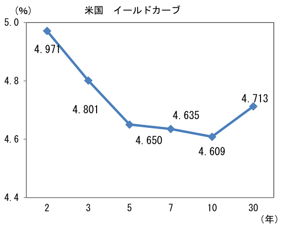 (%) 米国 イールドカーブ