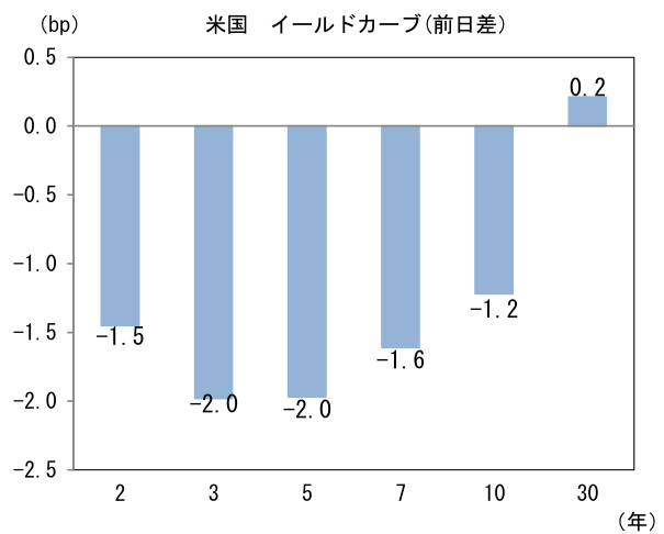 (bp) 米国 イールドカーブ(前日差)