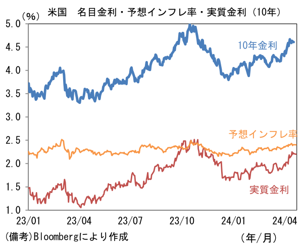 米国 名目金利・予想インフレ率・実質金利(10年)
