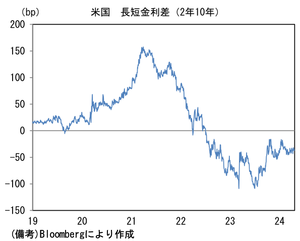 米国 長短金利差(2年10年)