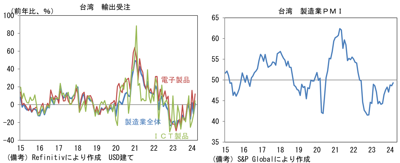 台湾 輸出受注、台湾 製造業PMI