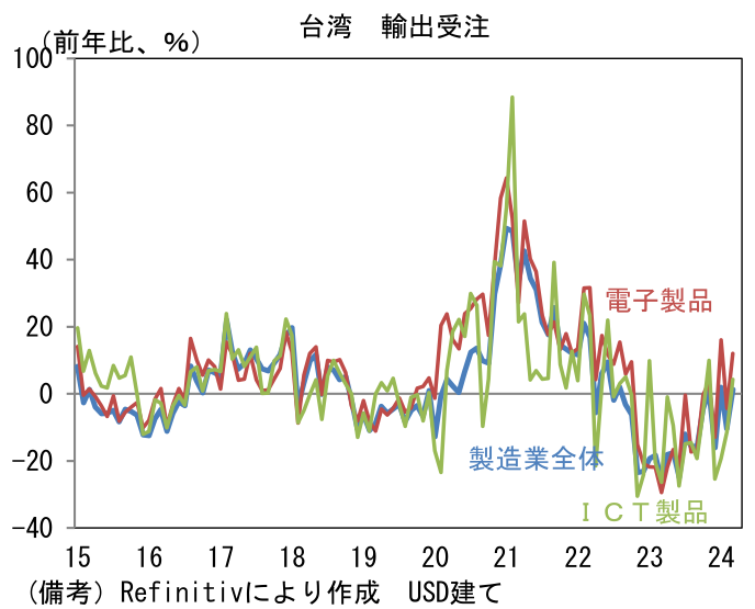 台湾 輸出受注