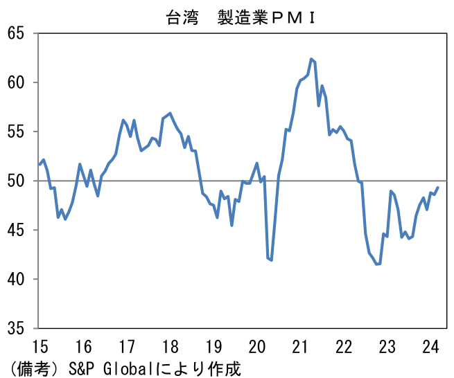 台湾 製造業PMI