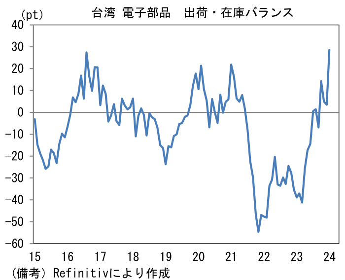 台湾 電子部品 出荷・在庫バランス