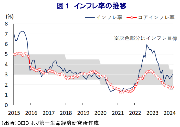 図1 インフレ率の推移