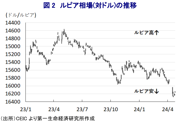 図2 ルピア相場(対ドル)の推移