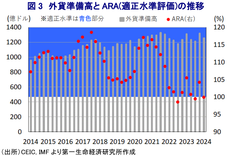図3 外貨準備高とARA(適正水準評価)の推移