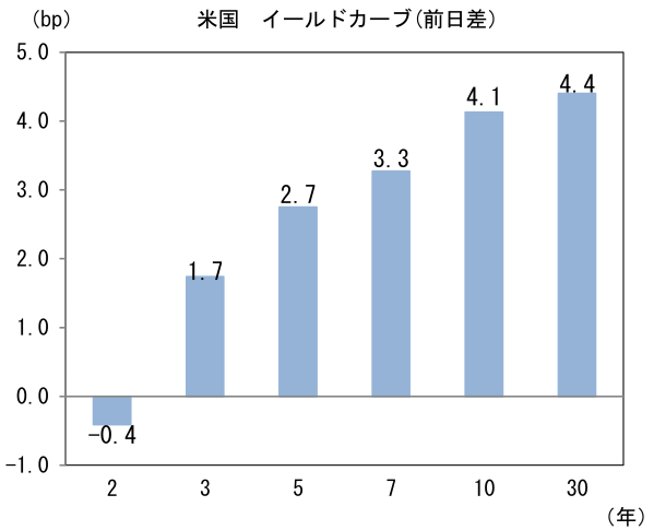 米国 イールドカーブ(前日差)