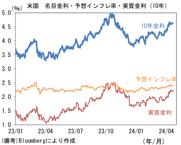 米国 名目金利・予想インフレ率・実質金利(10年)
