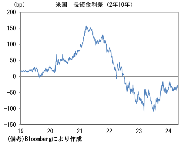 米国 長短金利差(2年10年)
