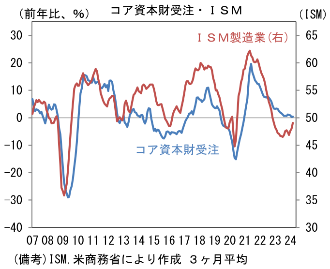 コア資本財受注・ISM