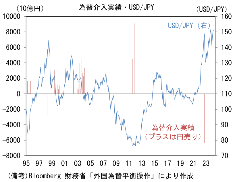 為替介入実績・USD/JPY