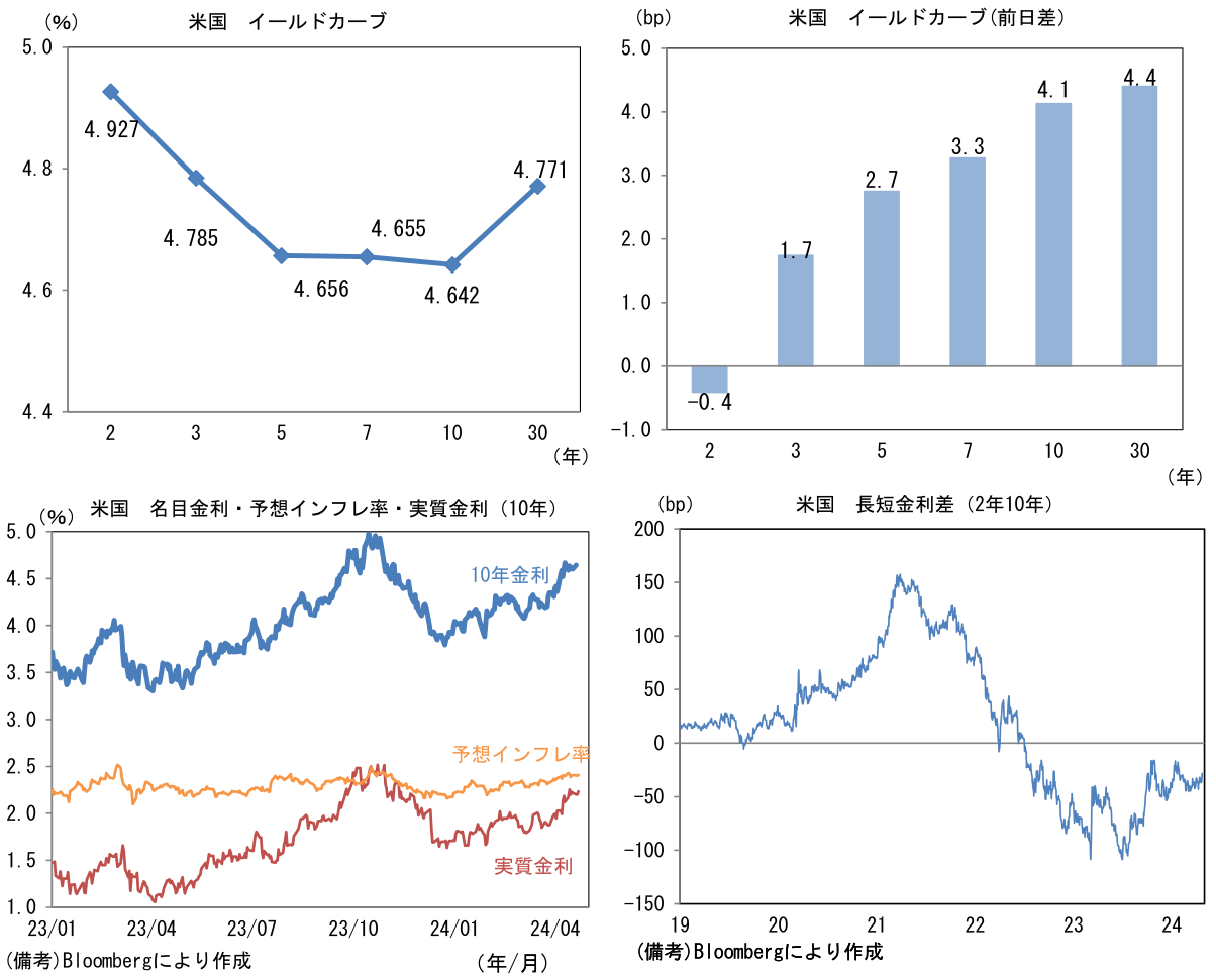 米国 イールドカーブ、イールドカーブ(前日差)、名目金利・予想インフレ率・実質金利、長短金利差