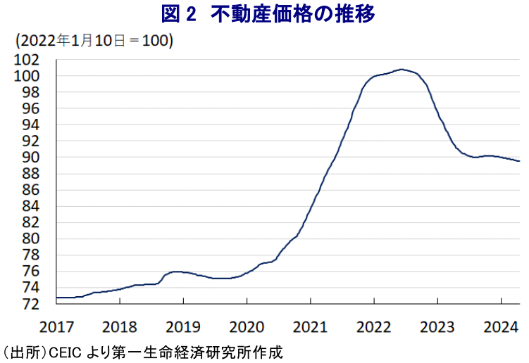 図2 不動産価格の推移
